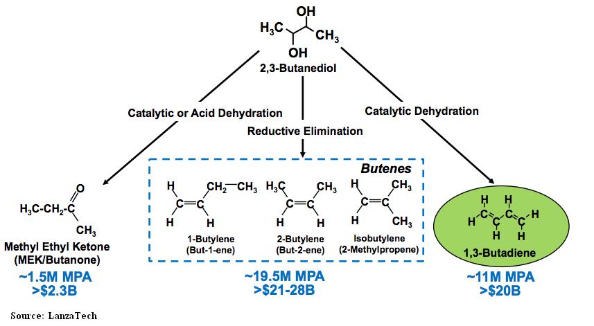 Two-step process to produce bio-butadiene