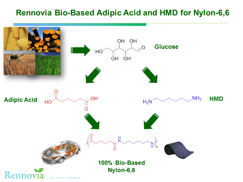 Rennovia Bio-Based Adipic Acid and HMD for 100% Bio-Based Nylon-6,6