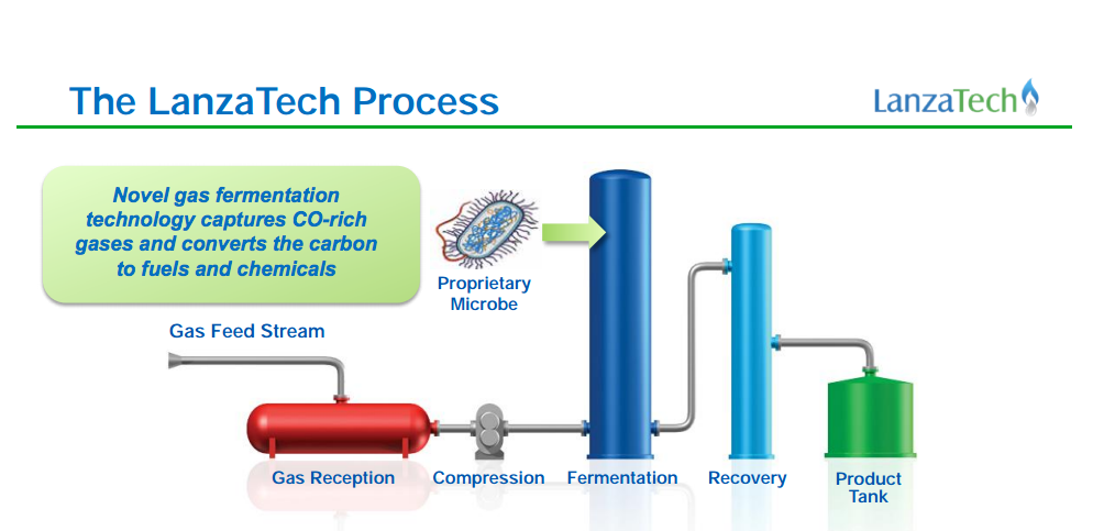 LanzaTech gas fermentation process