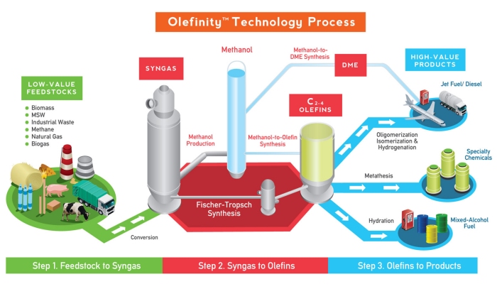 Maverick Synfuels Olefinity Technology