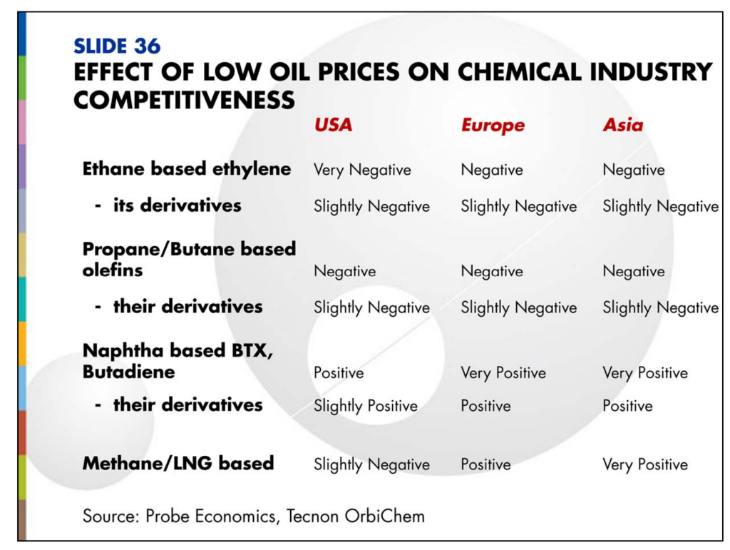 Low oil price effects by Tecnon OrbiChem