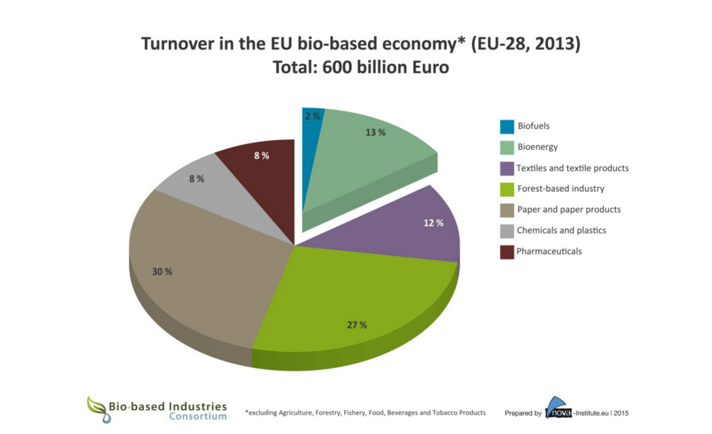 EU Biobased Industries 2013 Turnover
