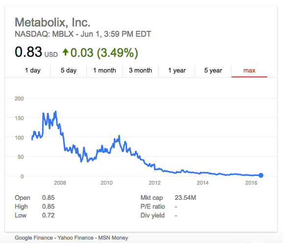 Metabolix Stocks