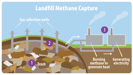 methane landfill