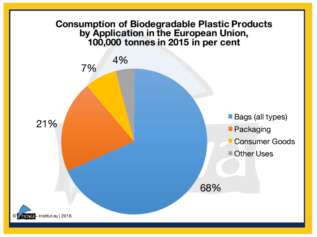 Nova Institute Biodegradable plastic types