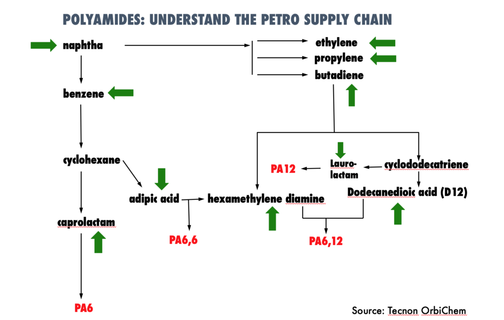 Polyamide supply chain