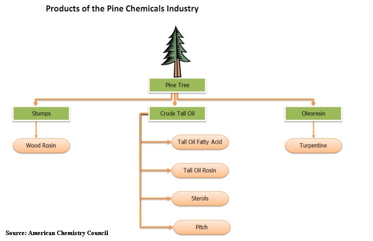 UPM builds tall oil-based biorefinery