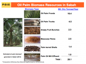 Biomass in Malaysia