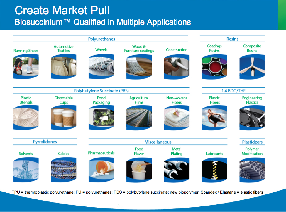 Biosuccinium applications