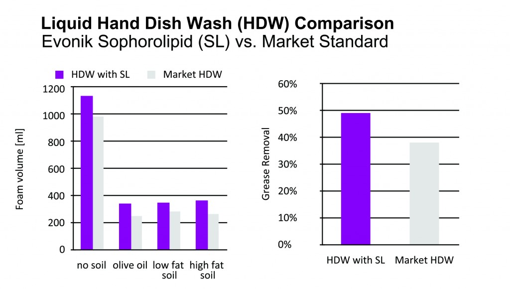 Evonik Sophorlipid Comparison Chart