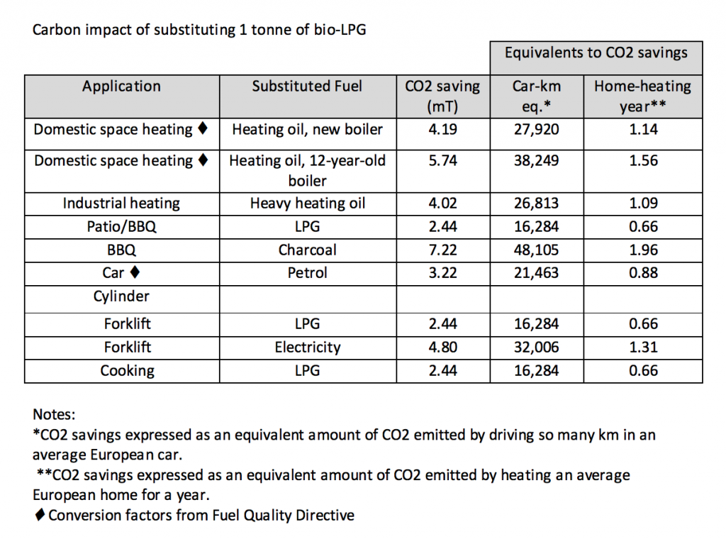 Neste Bio LPG Carbon Impact