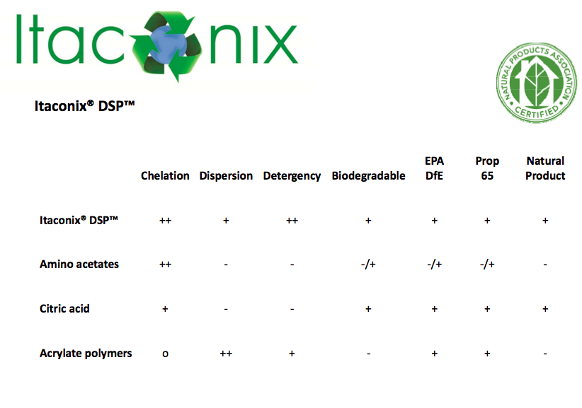 Itaconix DSP