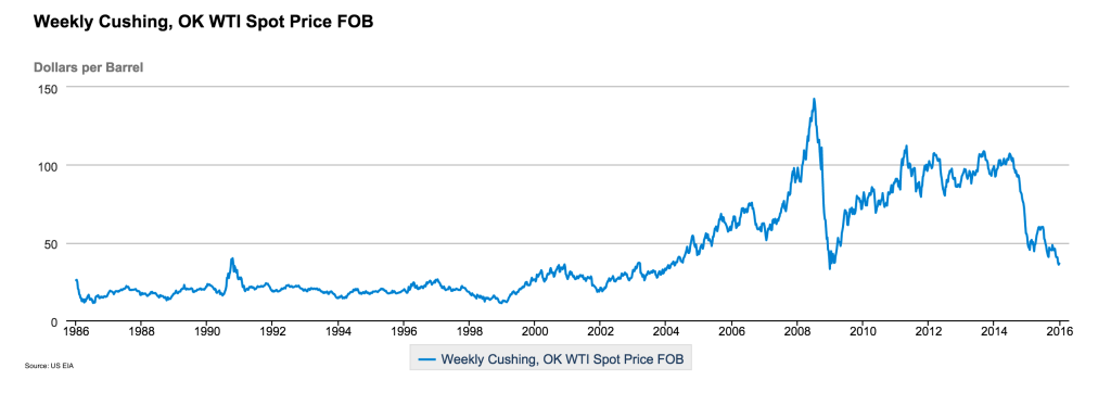 Historical WTI spot price