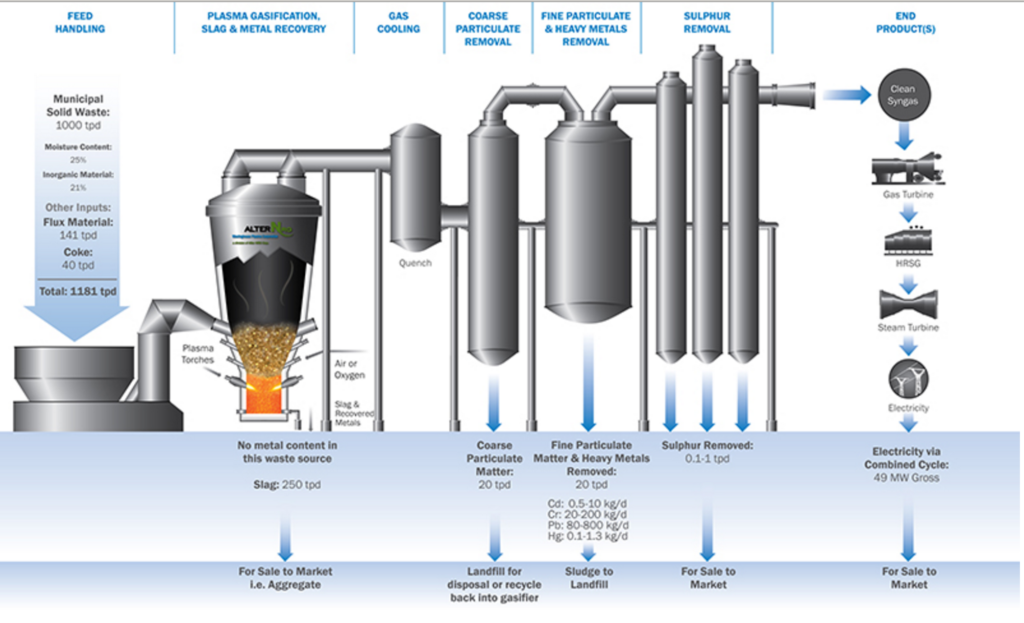 AlterNRG Plasma gasification