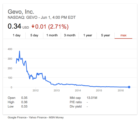 Gevo Stocks