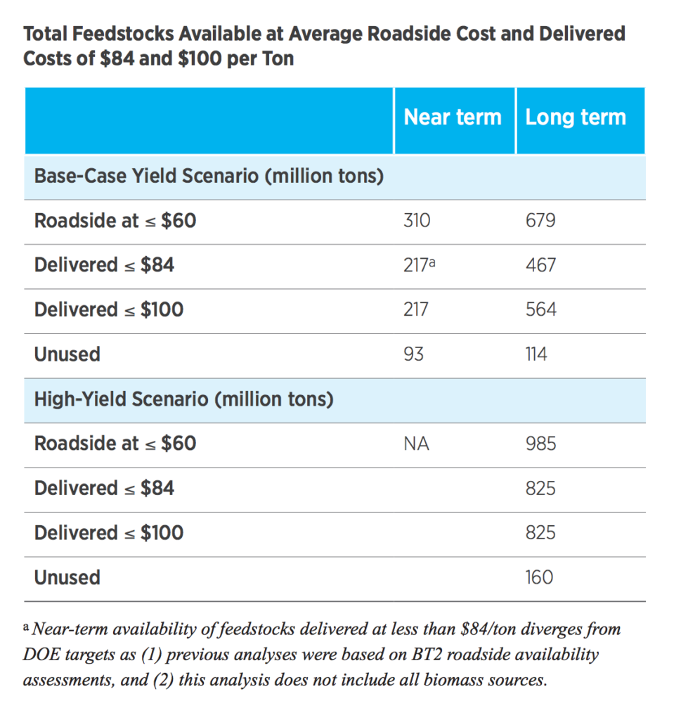 Feedstock availability and price scenario