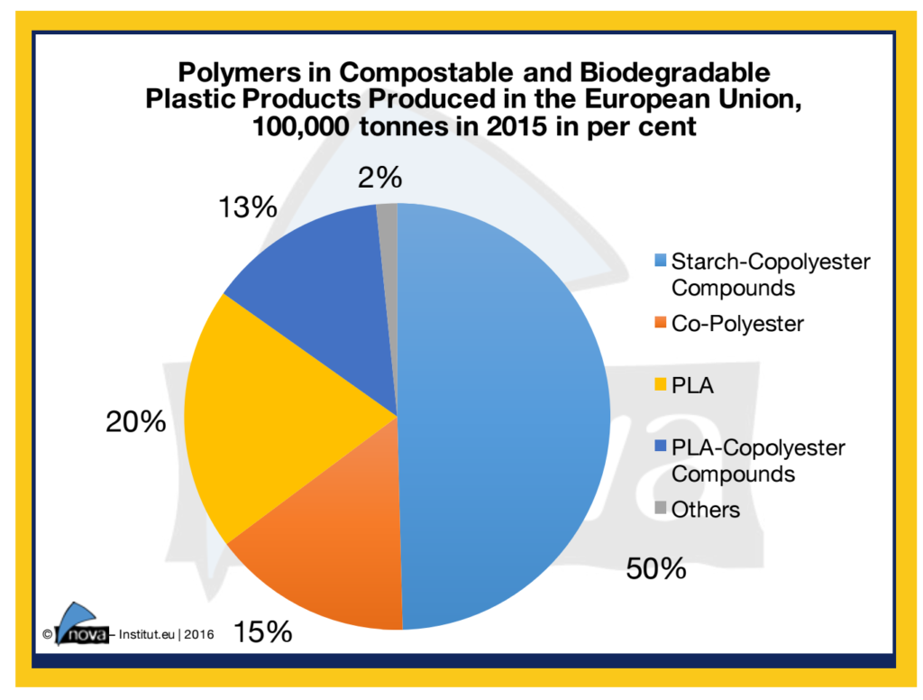 Nova institut biodegradable plastic polymer