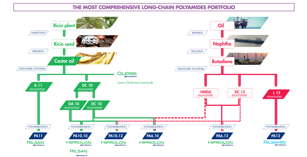 arkema Long chain polyamides