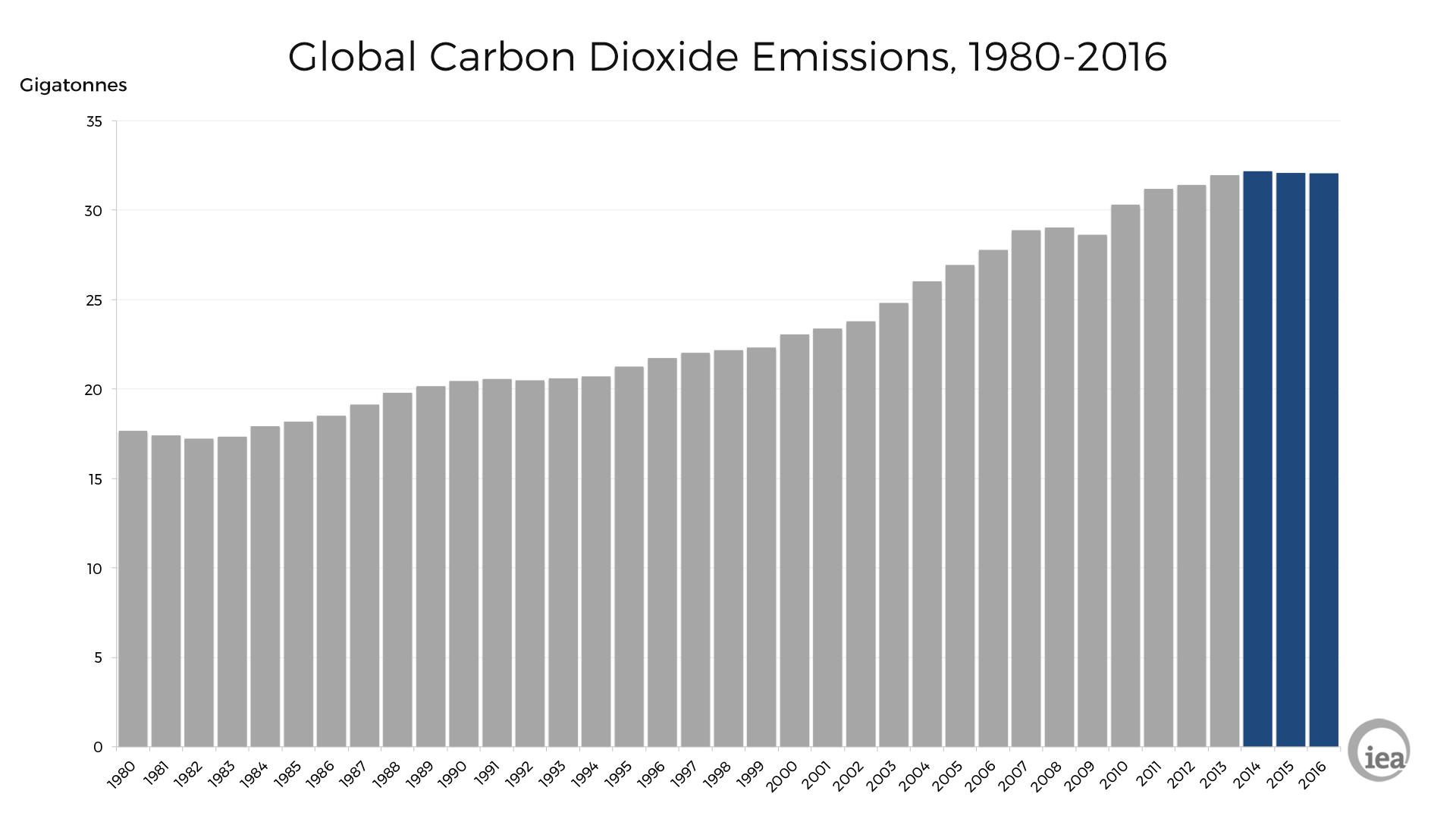 Co2 data 