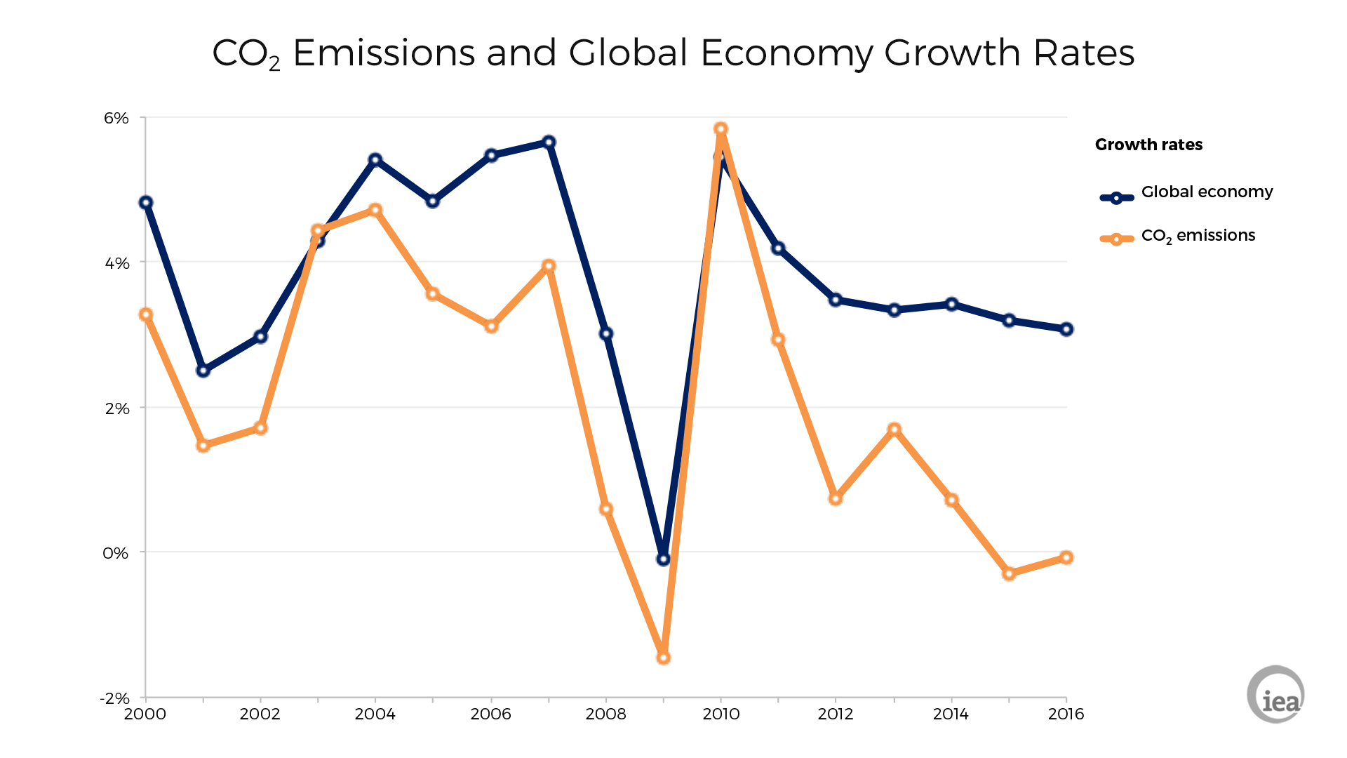CO2 emissions and GDP growth