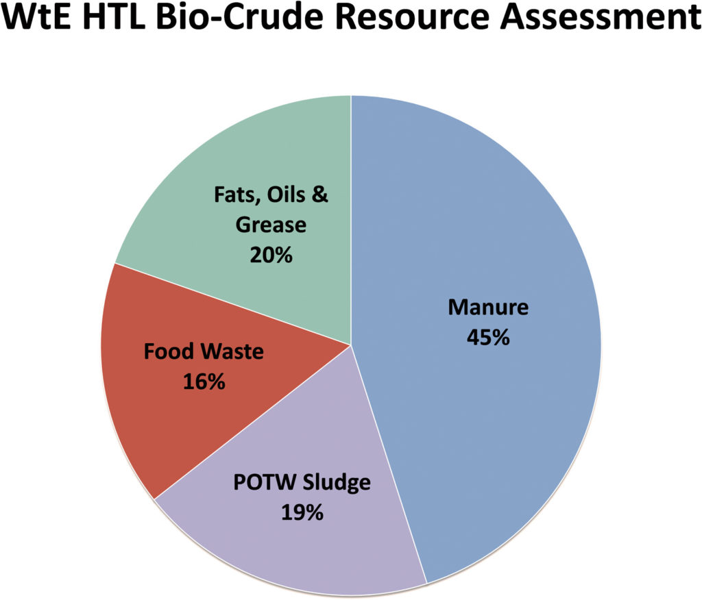 Study: Bio-crude Potential In The Usa – Green Chemicals Blog