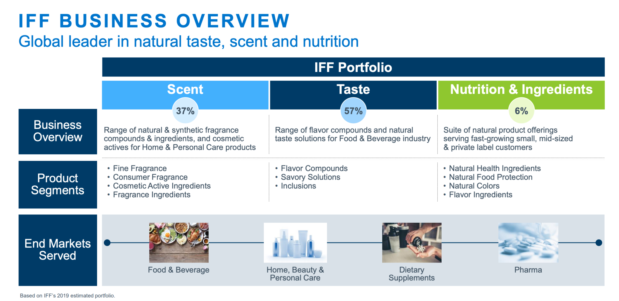 IFF Acquires DuPont’s Nutrition And Biosciences Business – Green ...