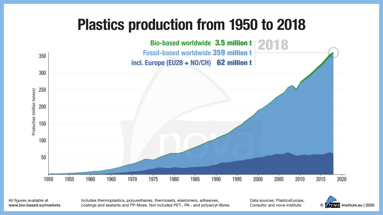 figure-1-plastics-production-from-1950-to-2018-green-chemicals-blog