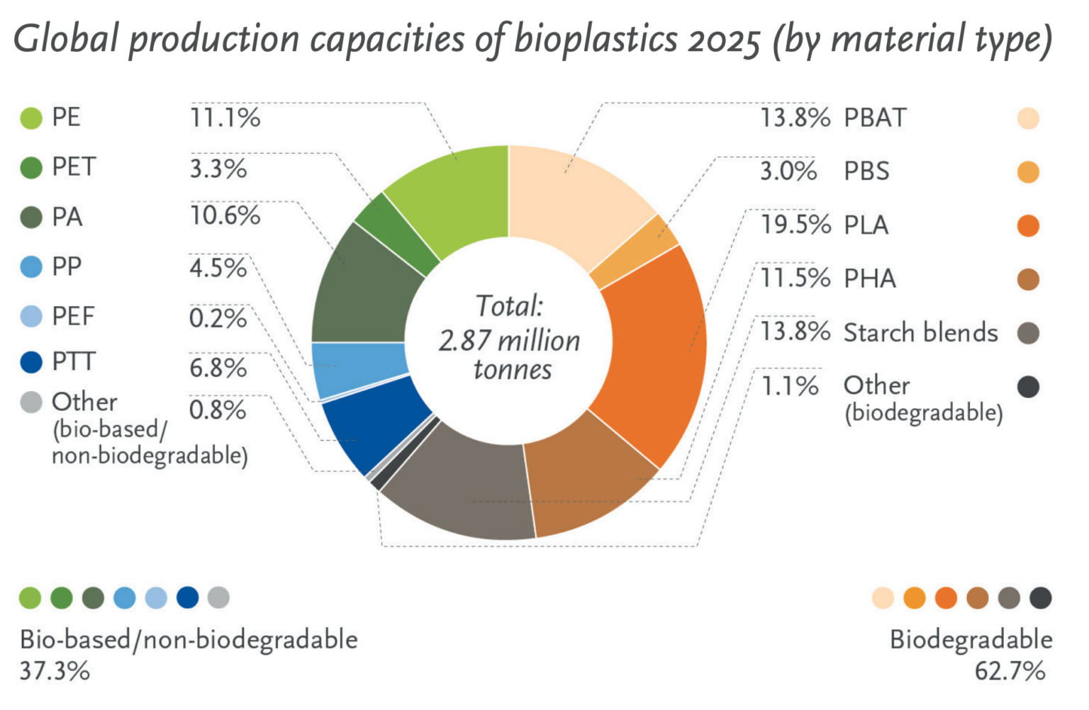 Strong Growth For Bioplastics In 2020 | Green Chemicals Blog