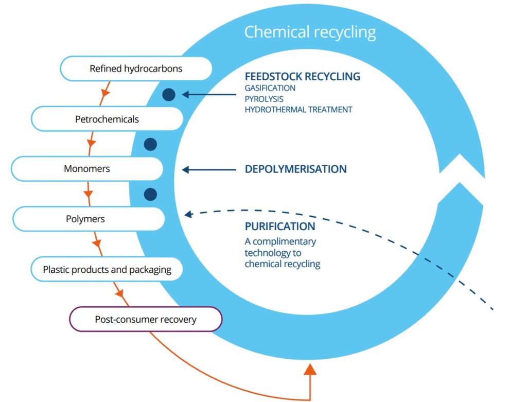 Chemical Recycling Diagram 