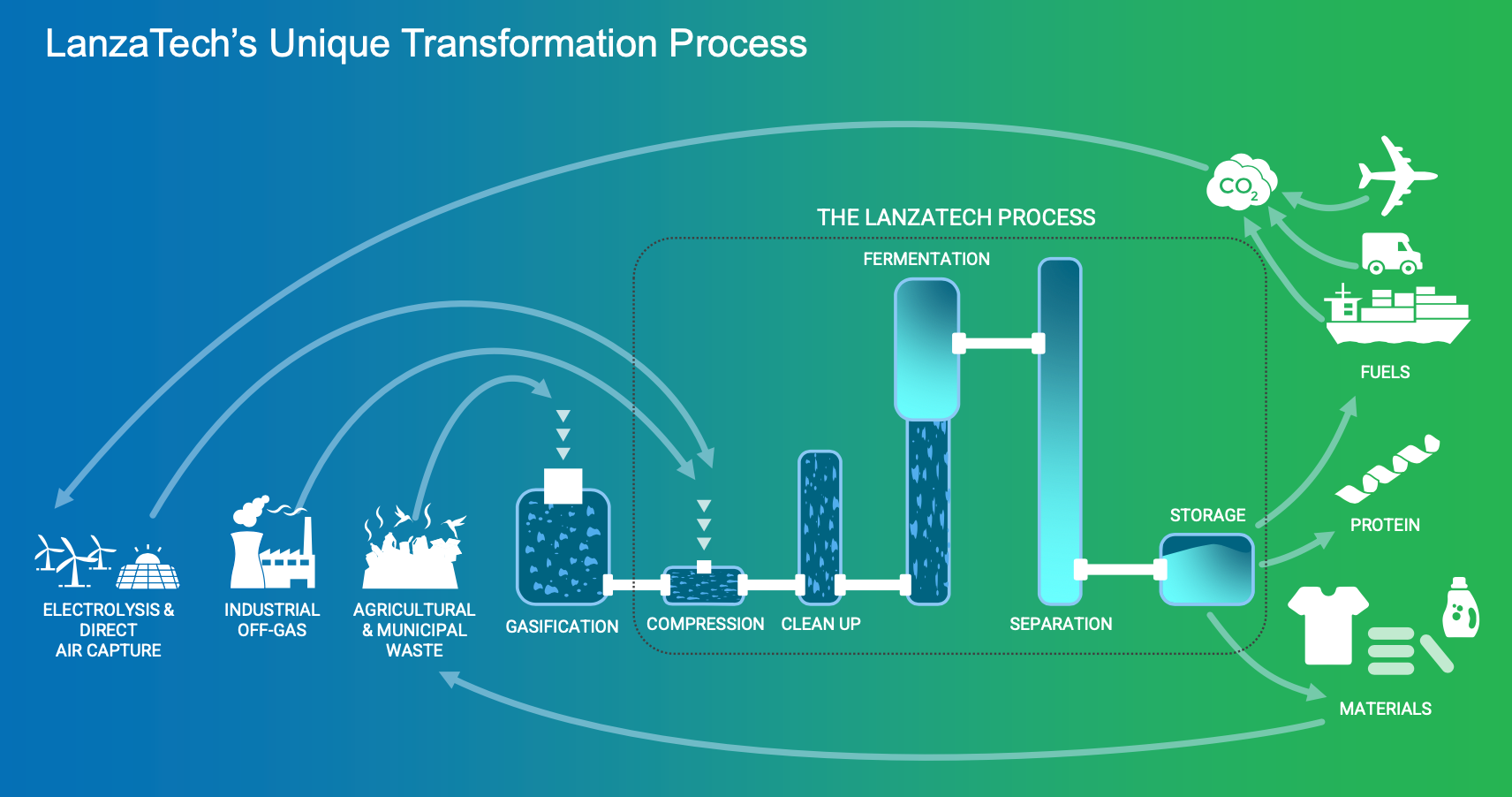 Ива технолоджис ipo. LANZATECH. Direct Air capture Projects $ per co2 tonn.